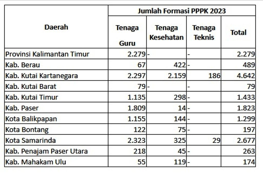 CEK Rincian Formasi PPPK 2023 se Provinsi Kalimantan Timur