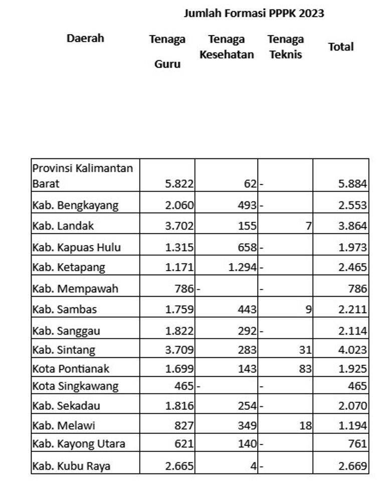 Tabel Formasi PPPK Kalimantan Barat 2023