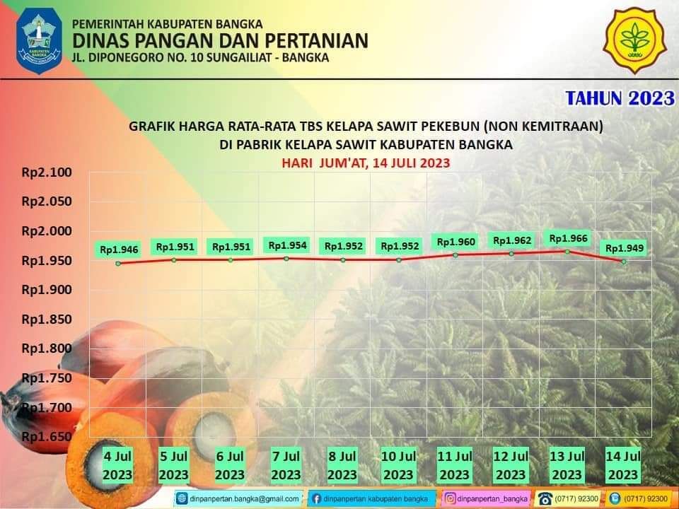 harga rata-rata TBS kelapa sawit Bangka Belitung rentang 4 - 15 Juli 2023.