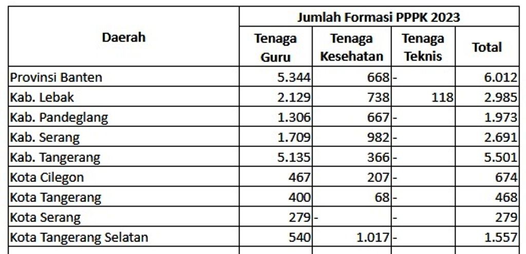 LENGKAP Rincian Formasi PPPK 2023 di 8 Pemda se Provinsi Banten, Terendah Formasi Kota Serang