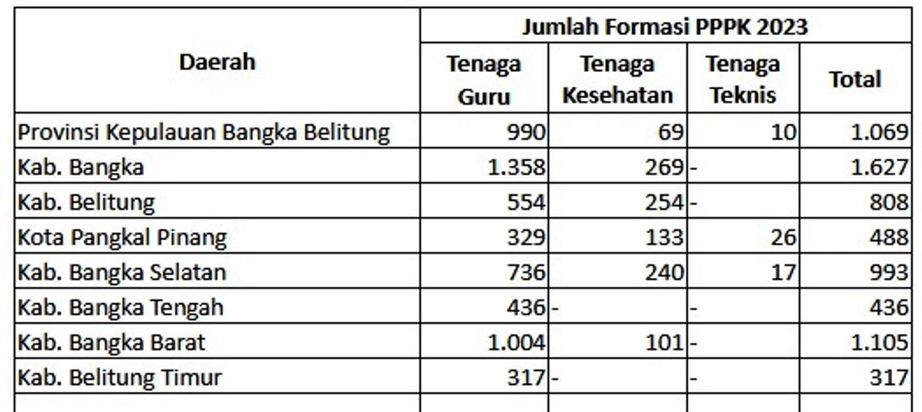 Formasi PPPK Guru 2023 Kabupaten Bangka Tertinggi, Ini Rincian Formasi PPPK 2023 se Provinsi Bangka Belitung