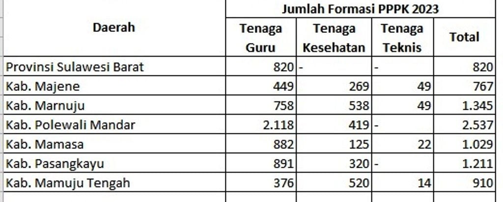Rincian Formasi PPPK 2023 di Setiap Kabupaten di Provinsi Sulawesi Barat, Tertinggi Polewali Mandar