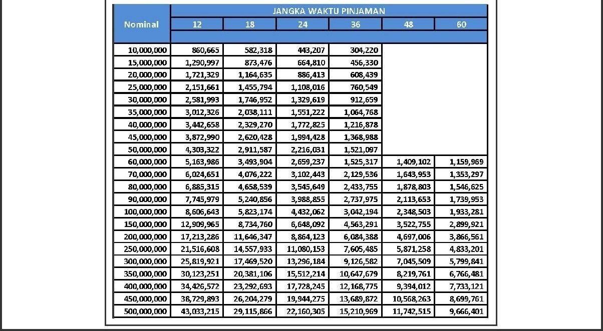 tabel KUR BRI Rp 100 juta tanpa jaminan dilengkapi dengan syarat pinjaman angsuran 5 tahun Rp 1 jutaan.
