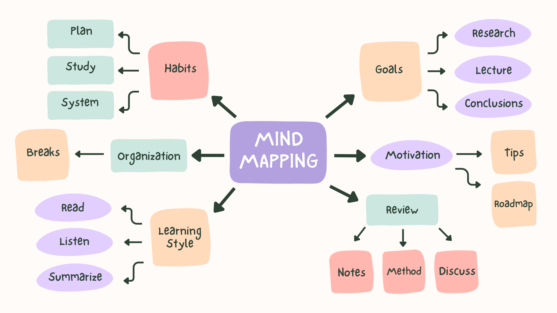 Contoh Cara Membuat Peta Konsep Lengkap Dengan Manfaat Mind Mapping