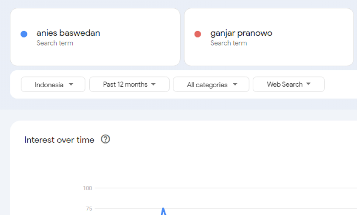 Analisis Google Trends: Anies Baswedan Lebih Populer dari Ganjar Pranowo/Dok. Google Trends