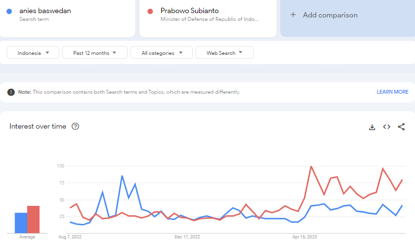 Tren pencarian Anies Baswedan dan Prabowo Subianto di Google Trends.