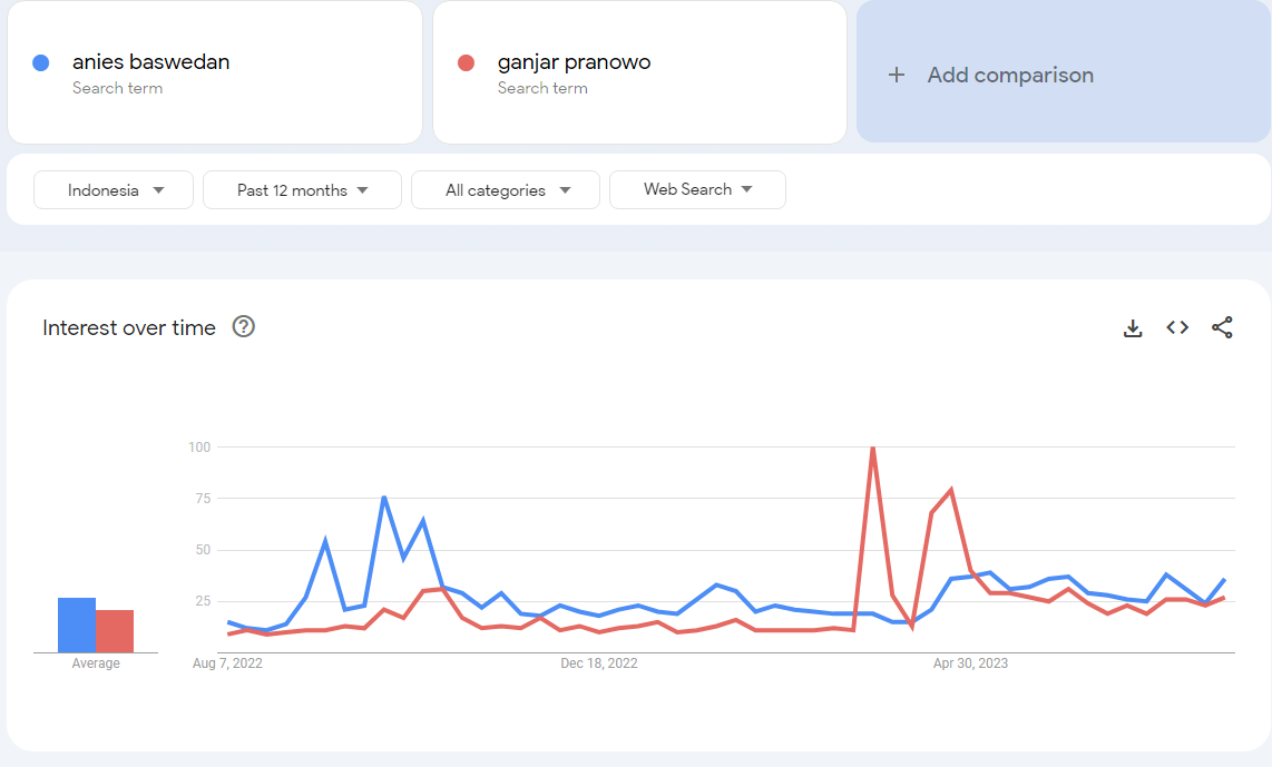 Anies Baswedan lebih banyak dicari di Google Trends dari Ganjar Pranowo. 