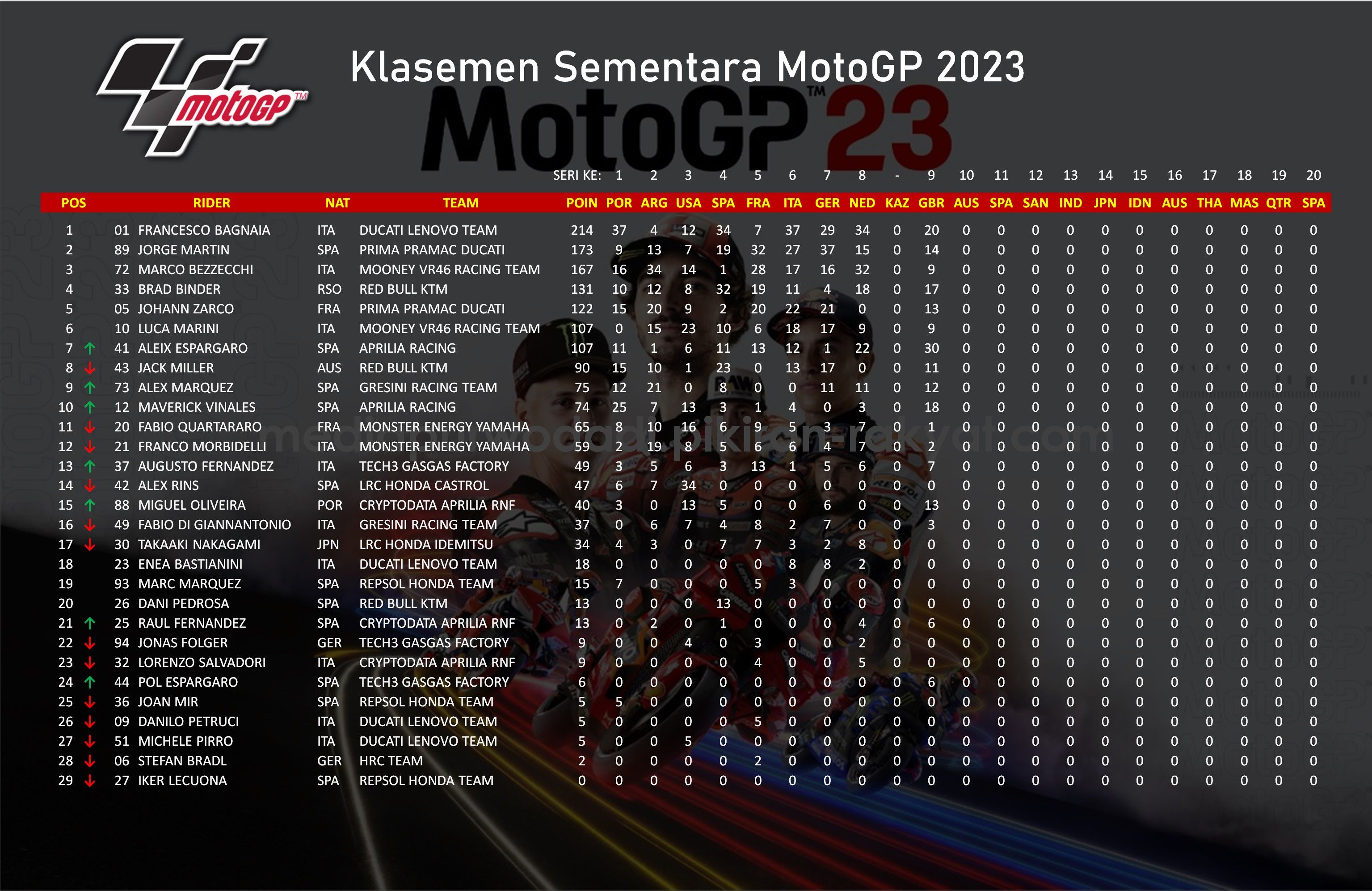 daftar klasemen sementara MotoGP 2023.