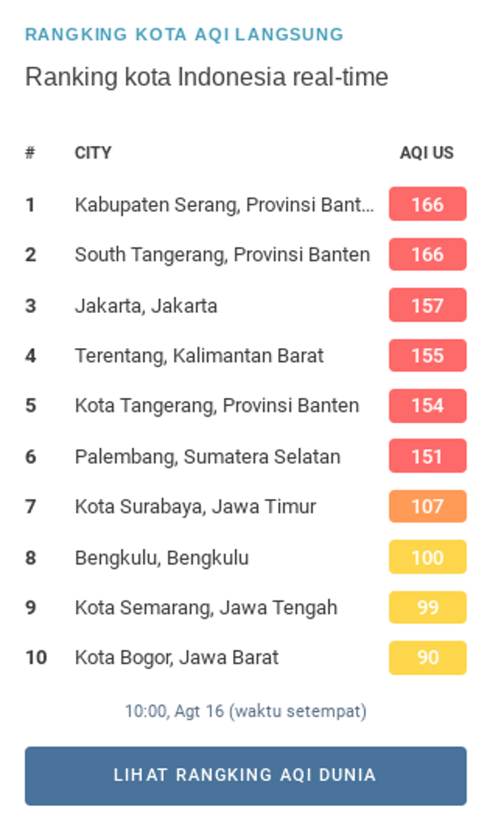 10 kota di Indonesia dengan indeks pencemaran udara terburuk di Indonesia per 16 Agustus 2023 pukul 10.00 WIB