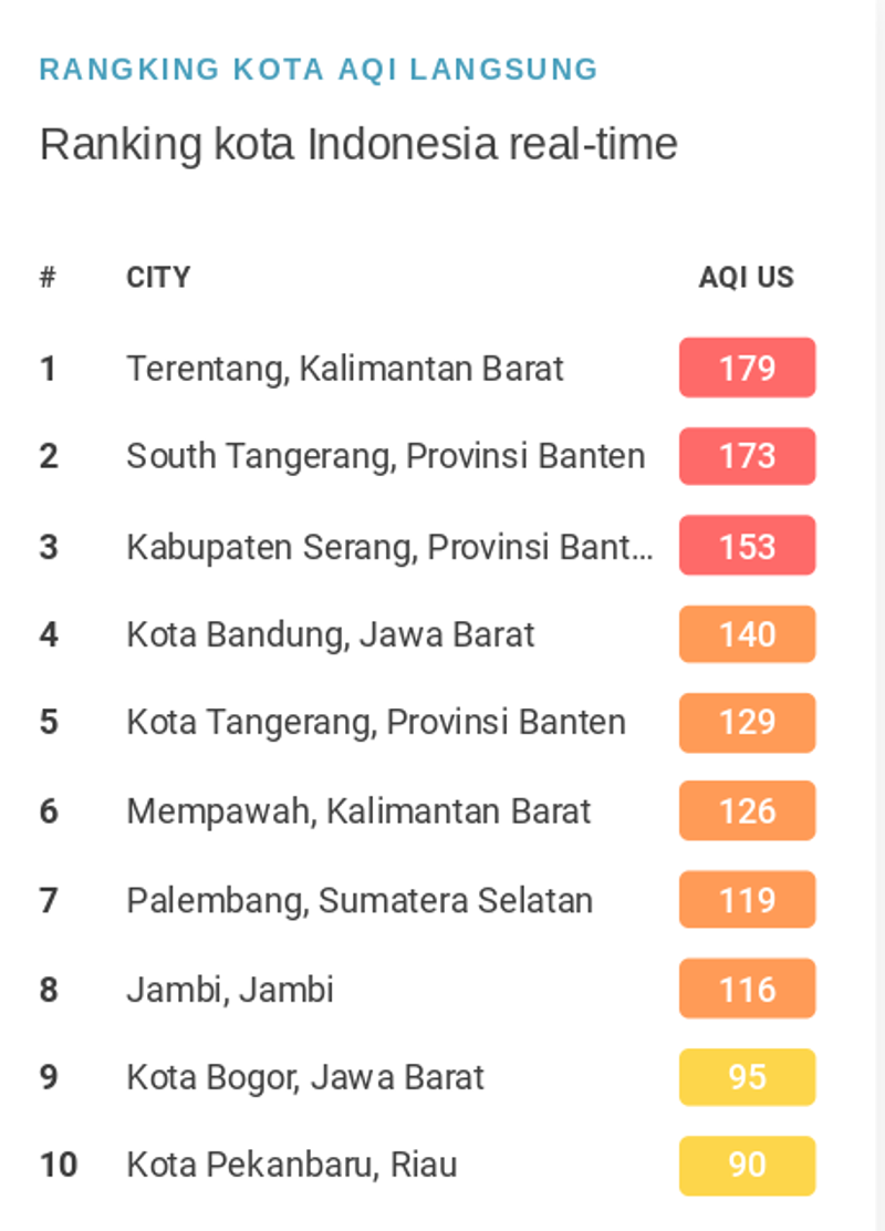 Jakarta juga keluar dari daftar 10 kota dengan udara paling tercemar di Indonesia