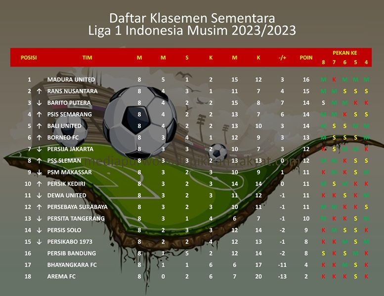 daftar klasemen sementara Liga 1 Indonesia musim 2023/2024.