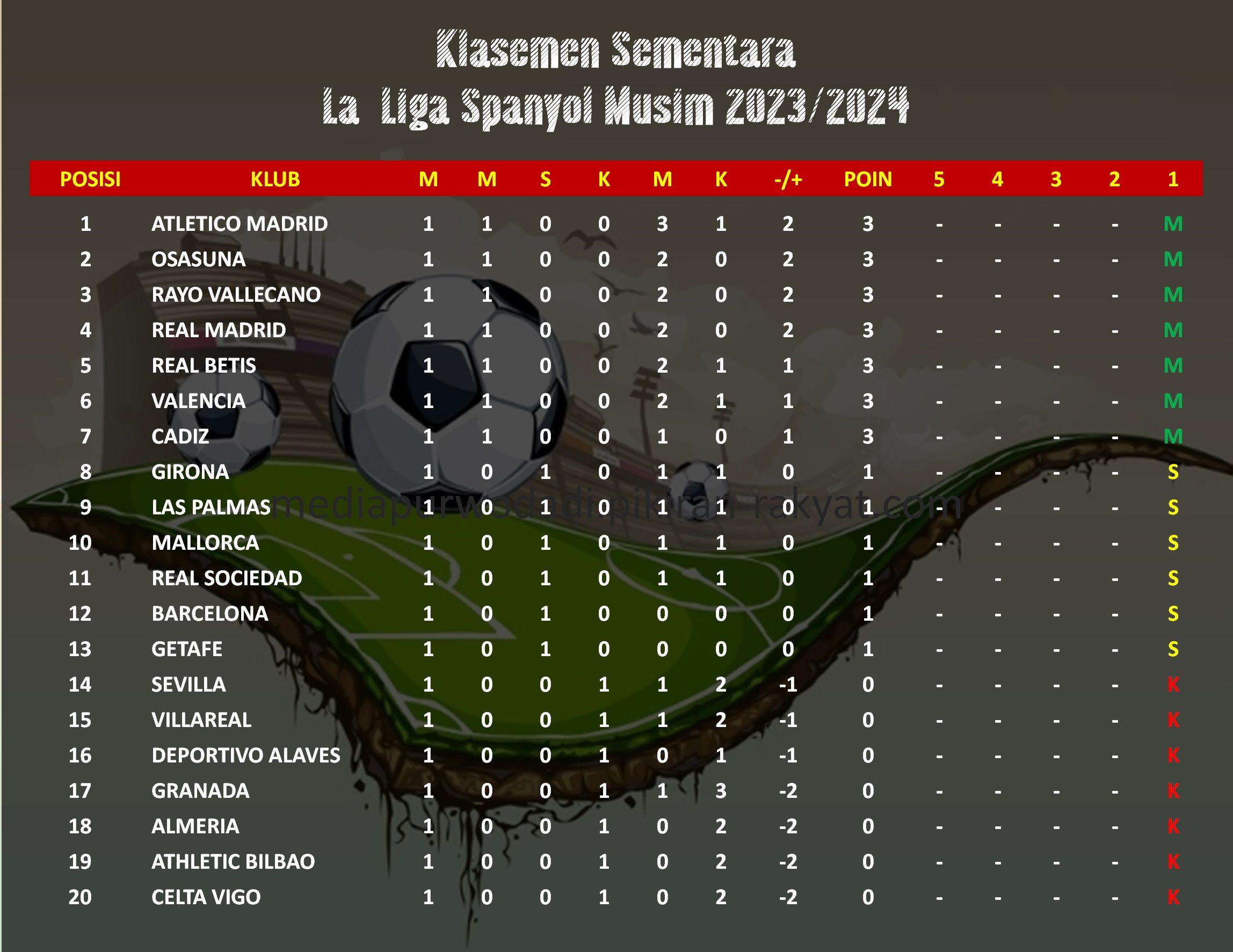 daftar klasemen sementara La Liga Spanyol musim 2023/2024.