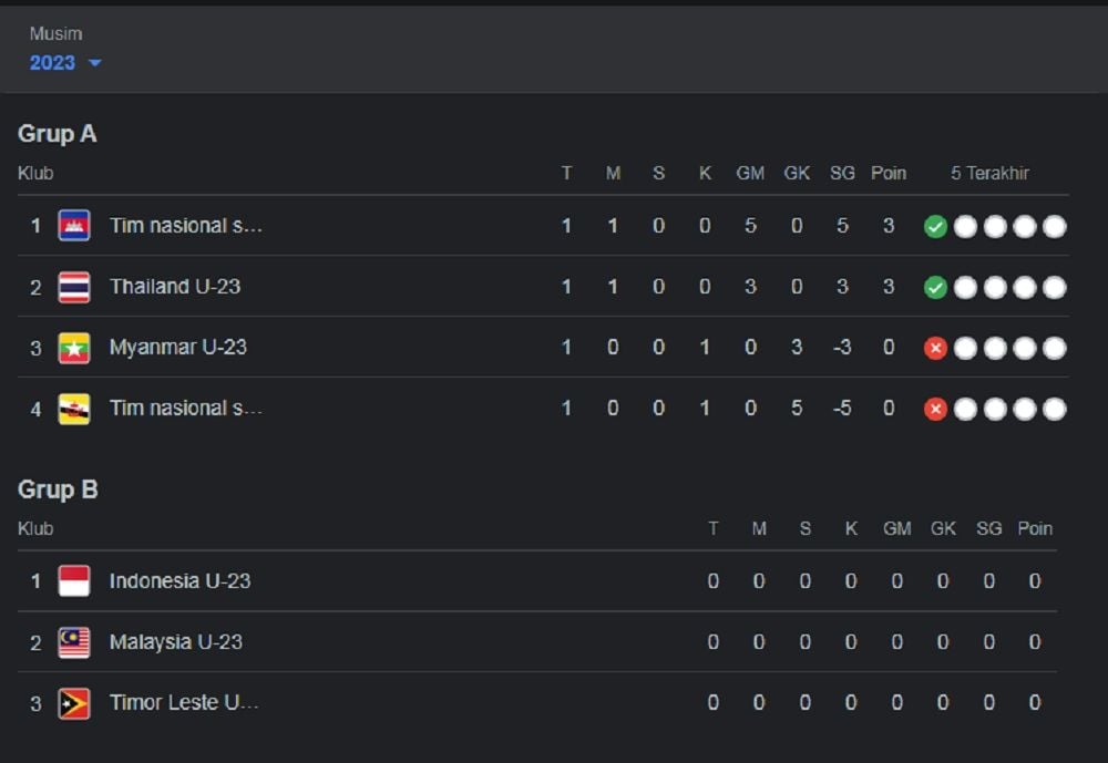 Klasemen Sementara Piala AFF U23 2023 Hari Ini, Thailand Posisi Pertama ...