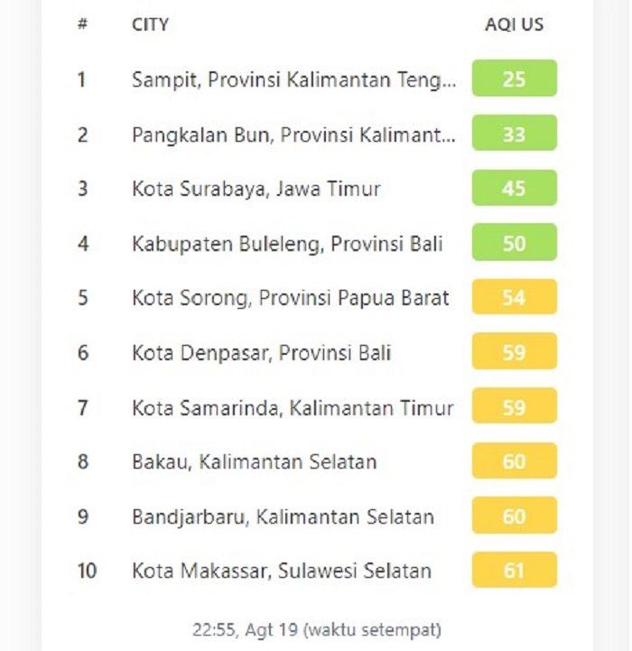 daftar kota dengan kualiltas udara terbersih di indonesia