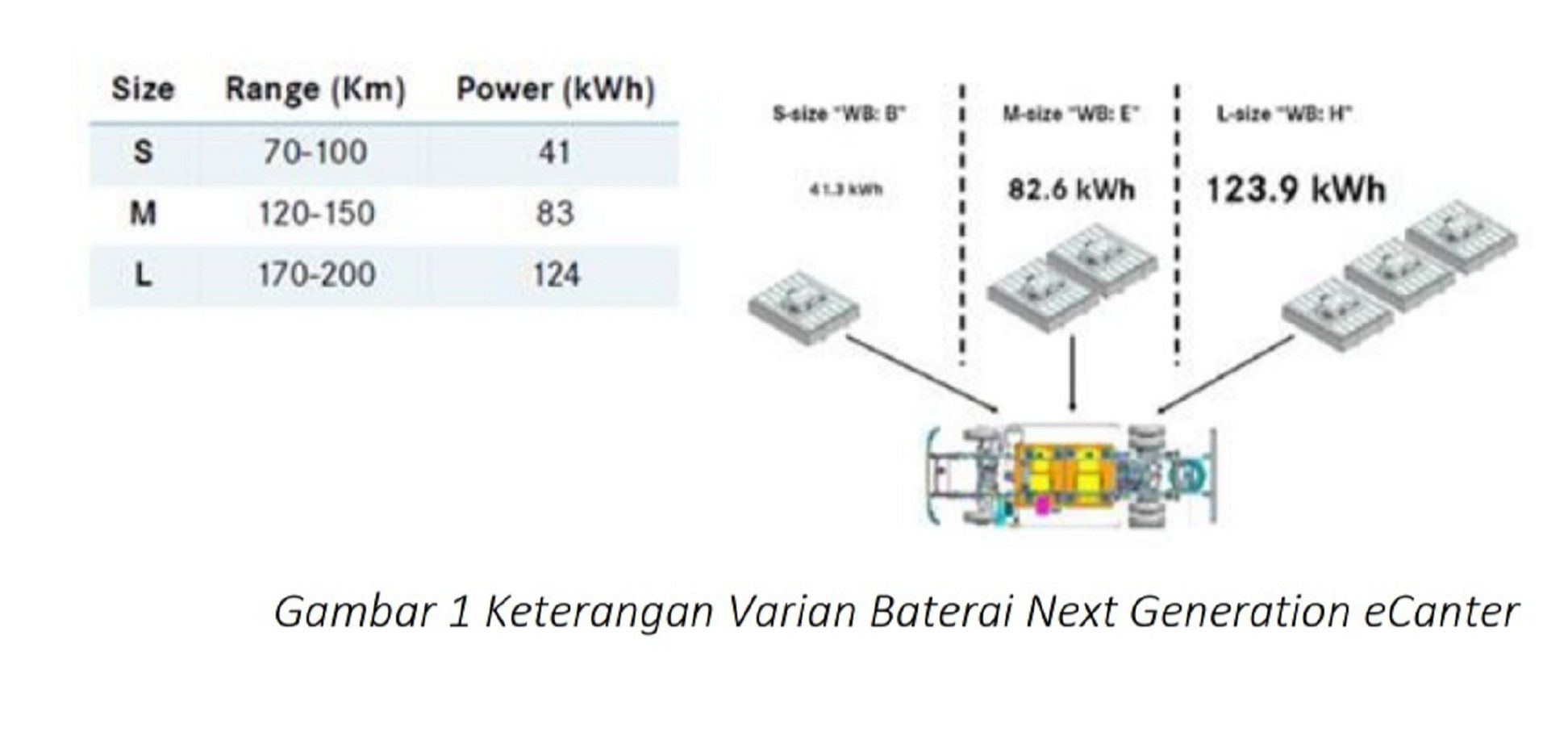 Keterangan penggunaan varian baterai pada truk listrik Next Generation eCanter.*/ 
