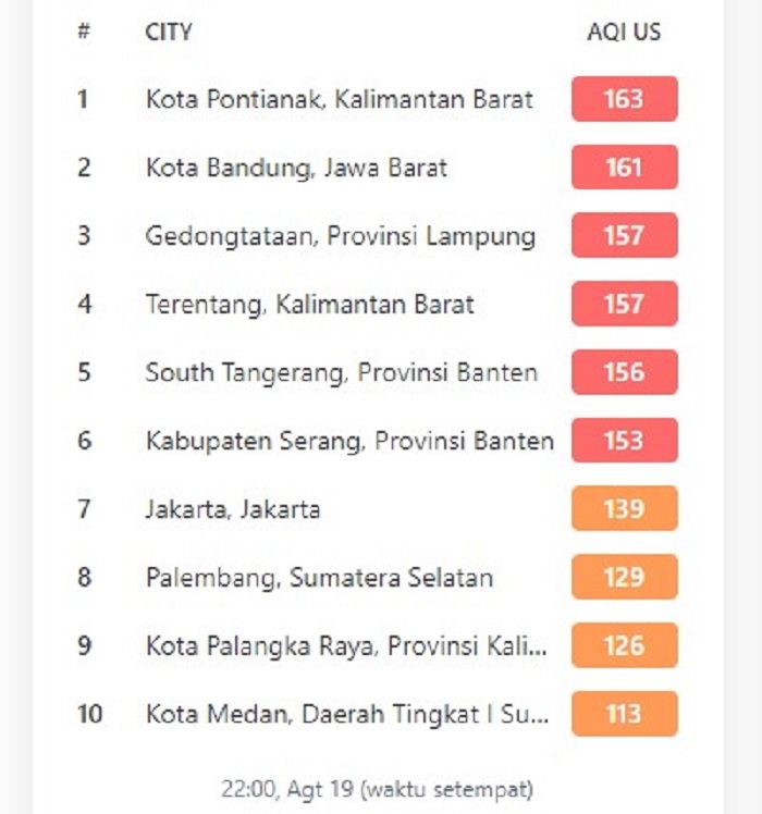 kota dengan tingkat polusi udara tertinggi di indonesia