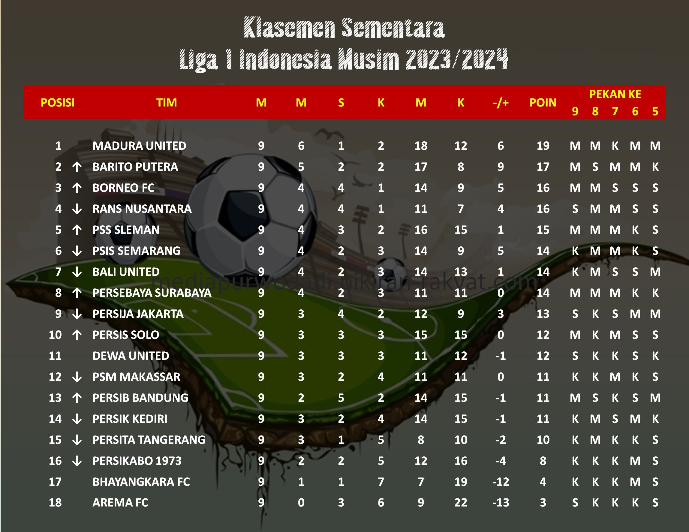 daftar klasemen sementara Liga 1 Indonesia musim 2023/2024.