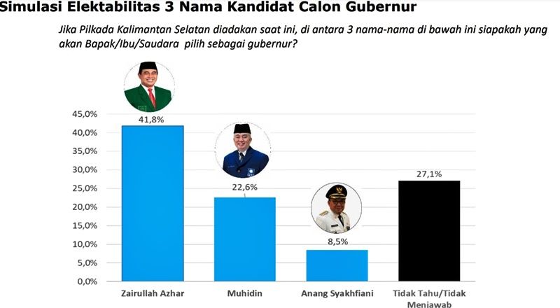 Hasil survei dalam simulasi 3 nama kandidat Gubernur Kalsel pada Pilgub Kalsel 2024 versi survei PSK2P Universitas Indonesia.