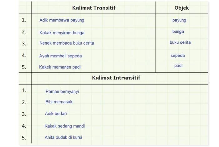 Kalimat Transitif dan Kalimat Intransitif.