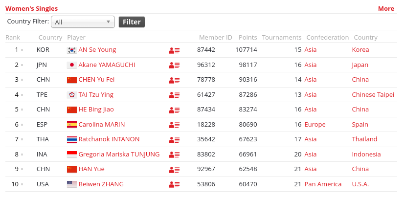 Top 10 Ranking BWF sektor tunggal putri setelah BWF World Championships 2023