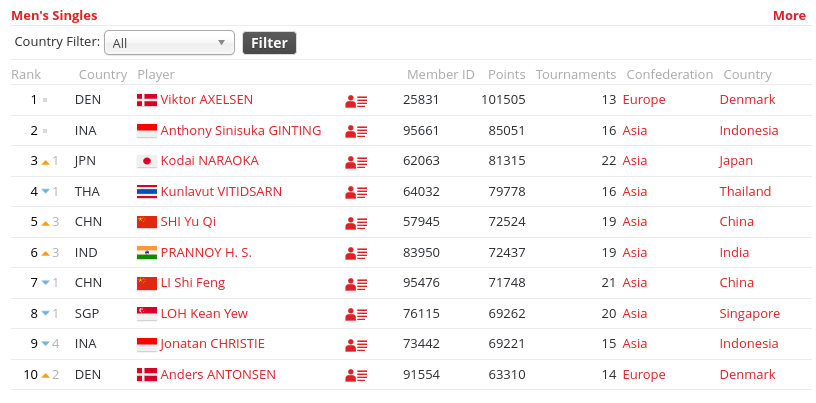 Top 10 Ranking BWF sektor tunggal putra setelah BWF World Championships 2023