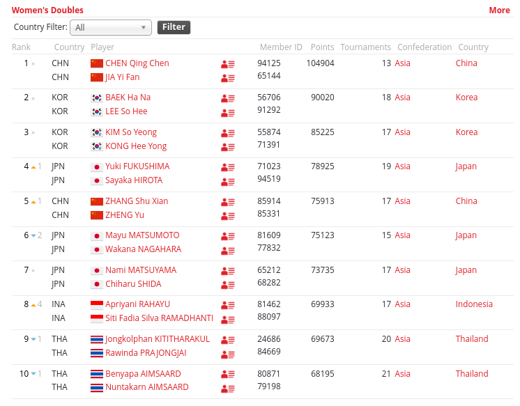 Top 10 Ranking BWF sektor ganda putri setelah BWF World Championships 2023
