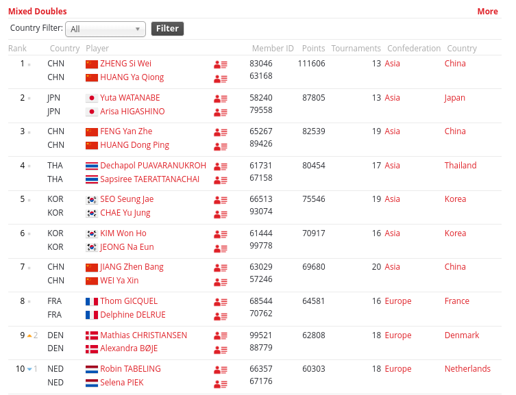 Top 10 Ranking BWF sektor ganda campuran setelah BWF World Championships 2023