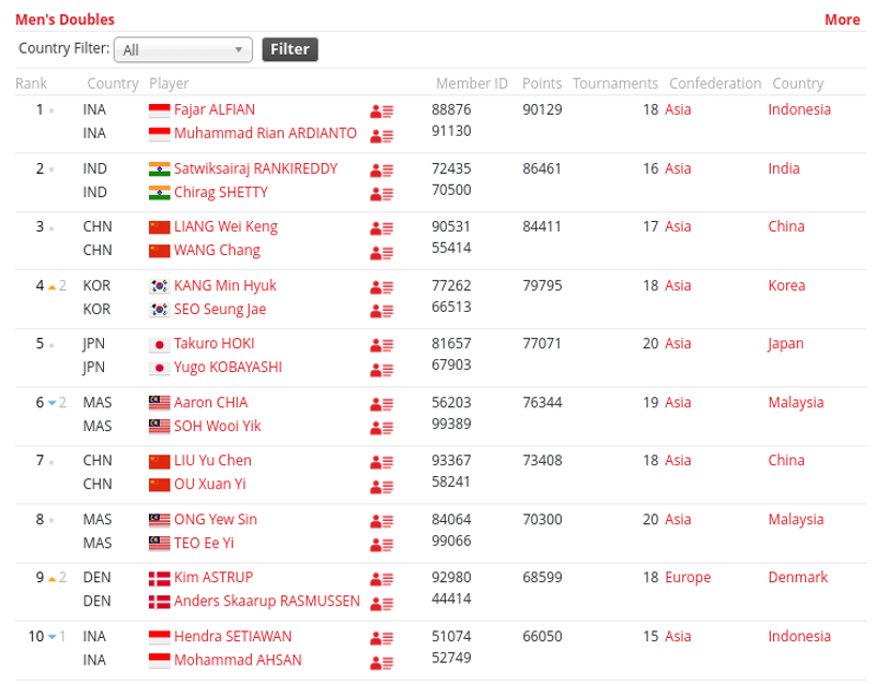 Top 10 Ranking BWF sektor ganda putra setelah BWF World Championships 2023