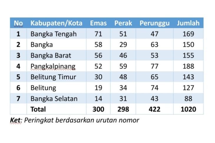 Data Portal Bangka Belitung