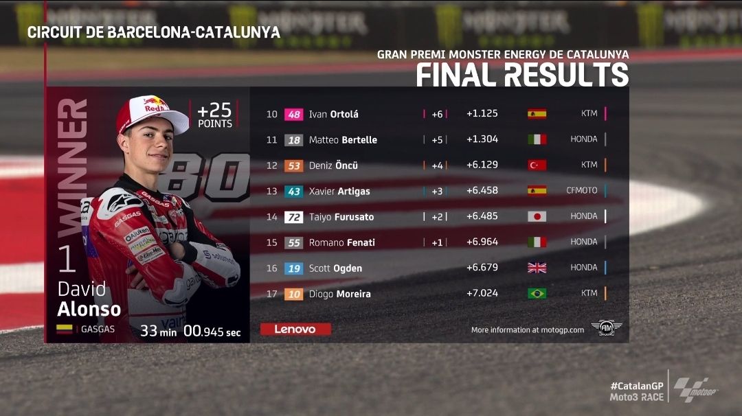 Hasil Moto3 Catalunya 2023, Minggu 3 September 2023.*