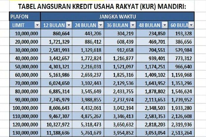 Tabel angsuran KUR Mandiri 2023.