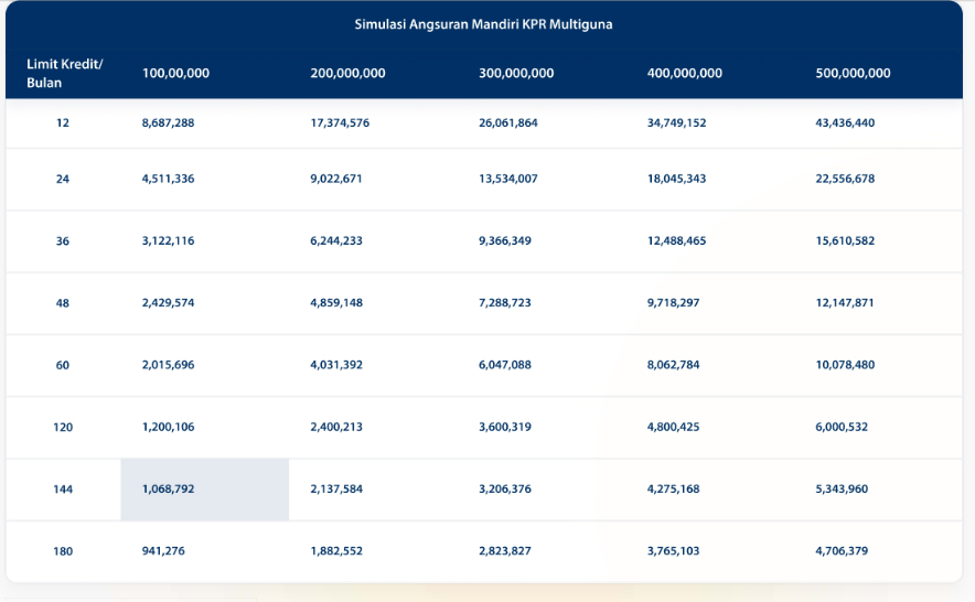 Tabel Pinjaman Mandiri Non KUR 2023 Rp 100 Juta Angsuran 15 Tahun, Ini ...