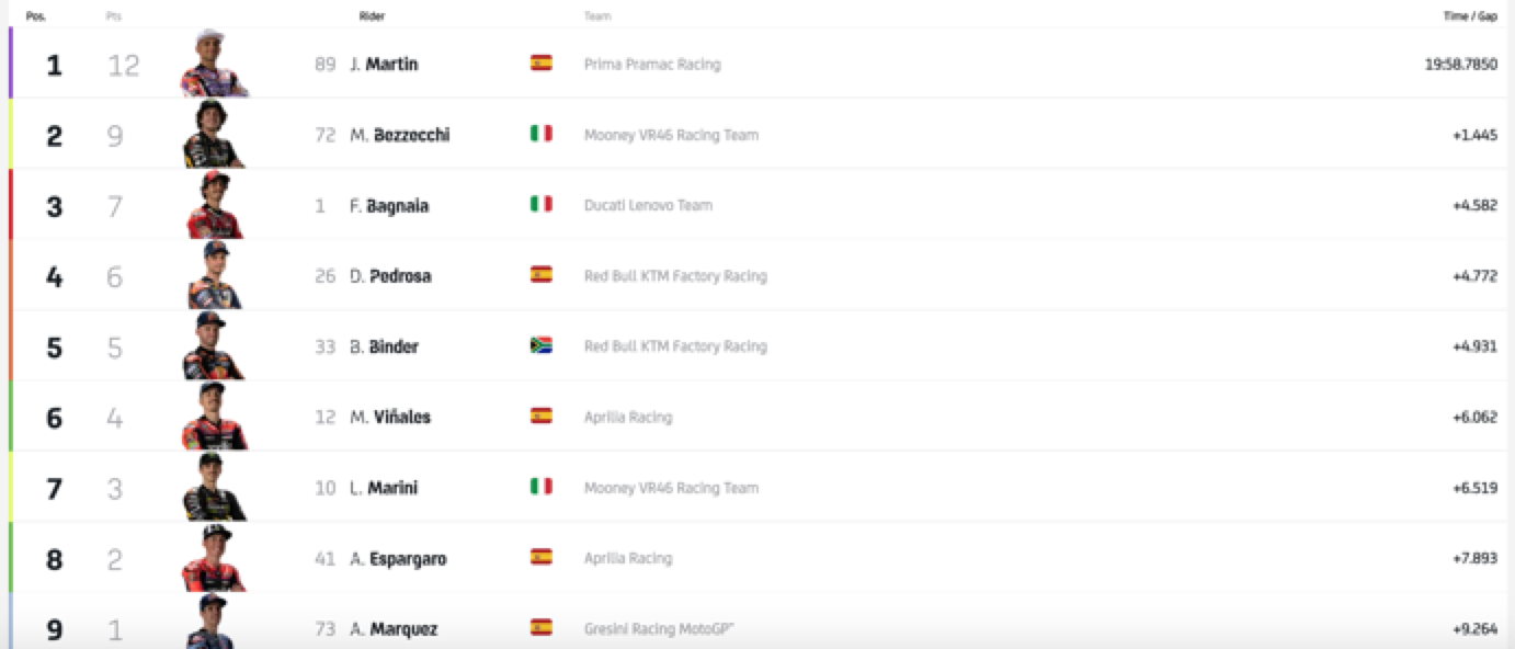 Hasil sprint pertandingan MotoGP San Marino 2023 dengan Jorge Martin sebagai pemenang. 