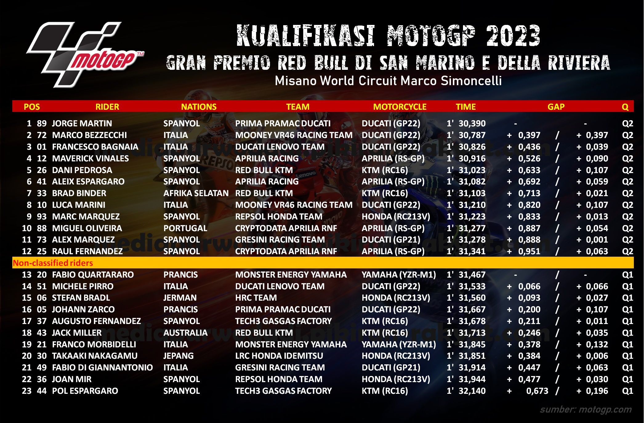 hasil kualifikasi MotoGP 2023 seri 12.
