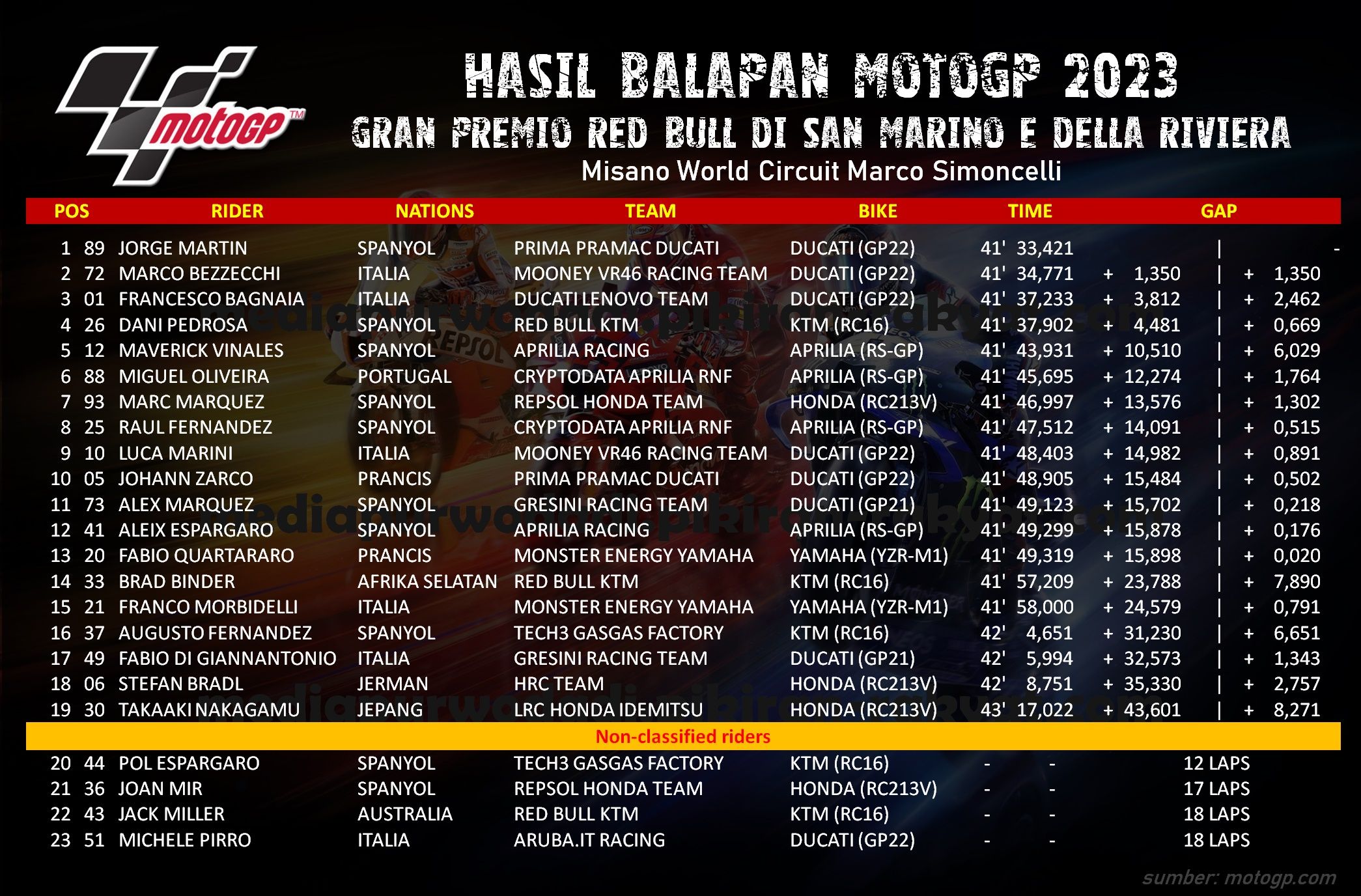 hasil balapan MotoGP 2023 seri 12 di San Marino.