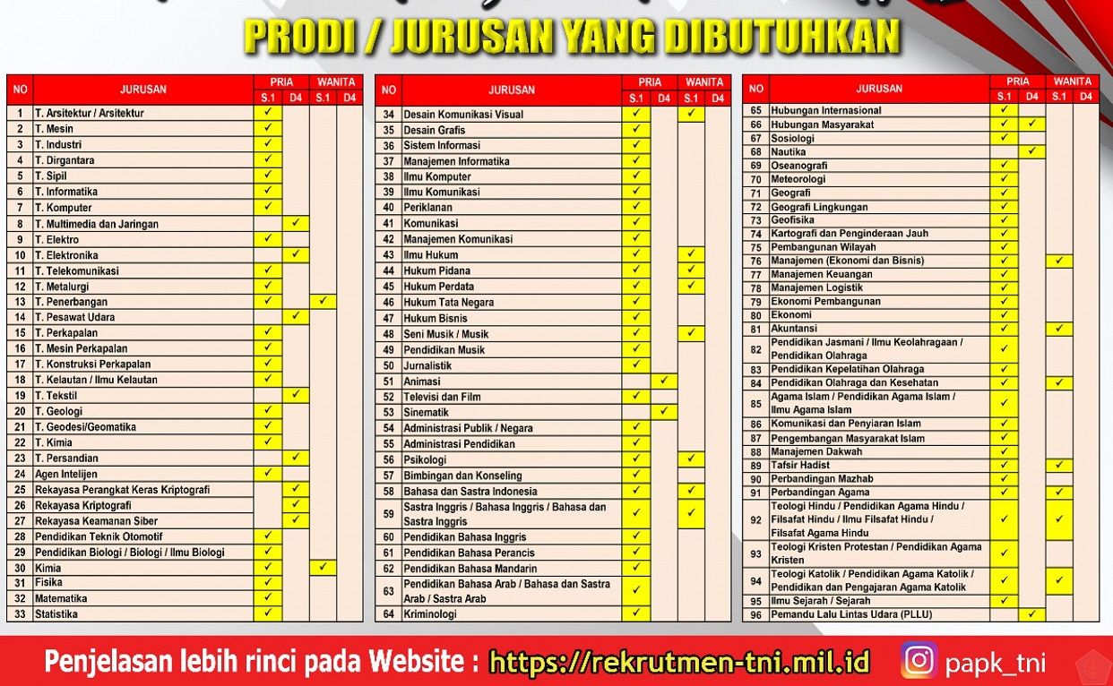 Tabel daftar Program Studi yang dibutuhkan pada Penerimaan Pa PK TNI (Reguler) TA 2023.