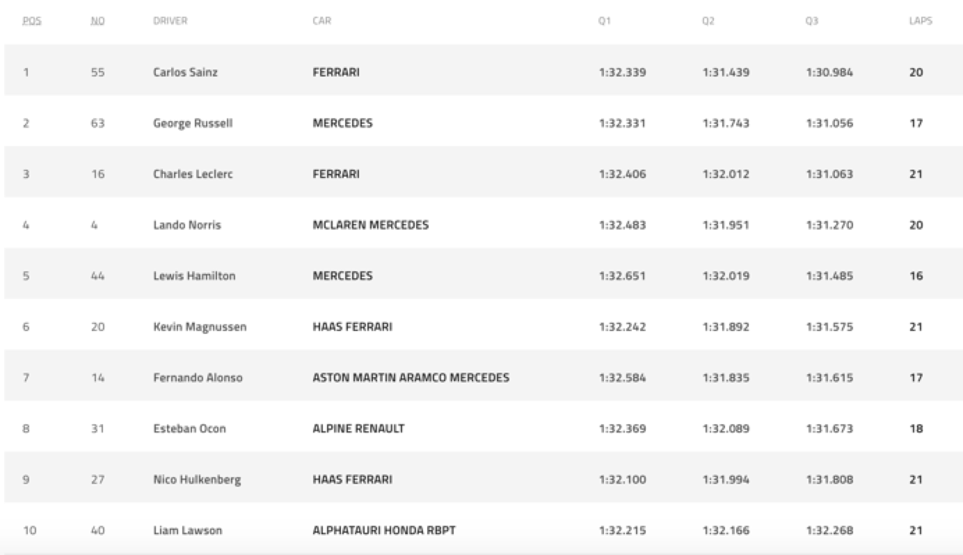 Berikut hasil kualifikasi F1 Singapura 2023, pembalap Ferrari Carlos Sainz, Jr. berhasil raih pole position.*