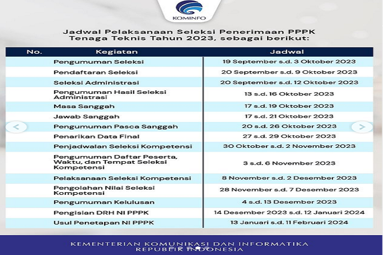 Daftar formasi PPPK Kominfo tahun 2023 lengkap detail kualifikasi lulusan, batas umur, alur dan jadwal.