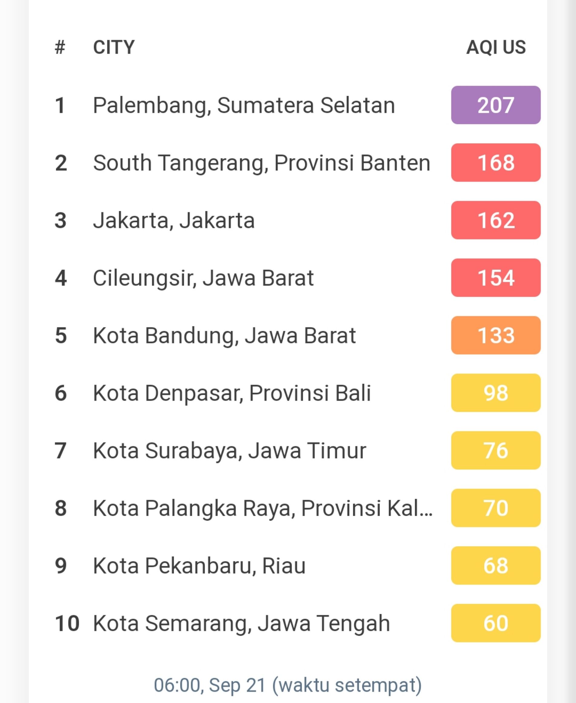 Tangkapan layar rangking kota paling berpolusi di Indonesia.