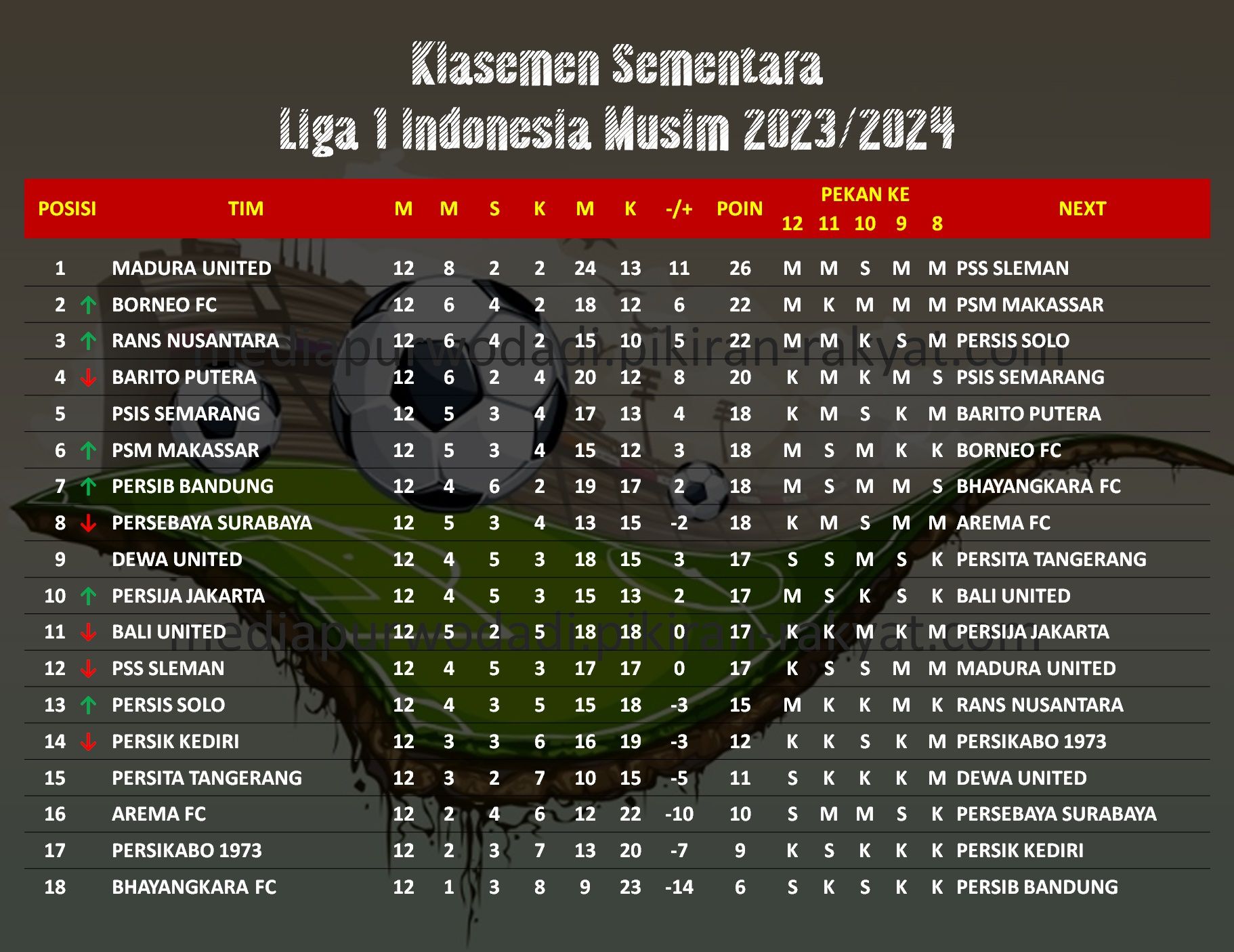 klasemen sementara Liga 1 Indonesia musim 2023/2024.
