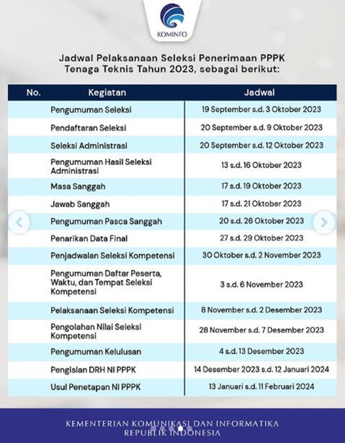 Gambar tabel jadwal pelaksanaan seleksi penerimaan PPPK Kemeterian Kominfo, LPP RRI, dan LPP TVRI tahun 2023
