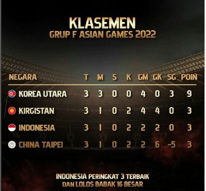 Klasemen Akhir Grup F, TImnas Indonesia di urutan ke tiga dan lolos ke fase gugur Asian Games 2023.* 