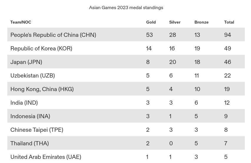 Klasemen sementara perolehan medali Asian Games 2023 Selasa, 26 September 2023