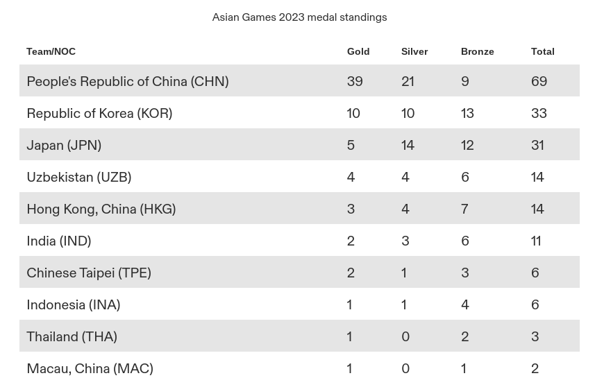 Daftar perolehan medali klasemen sementara Asian Games 2023 hingga Senin, 25 September 2023