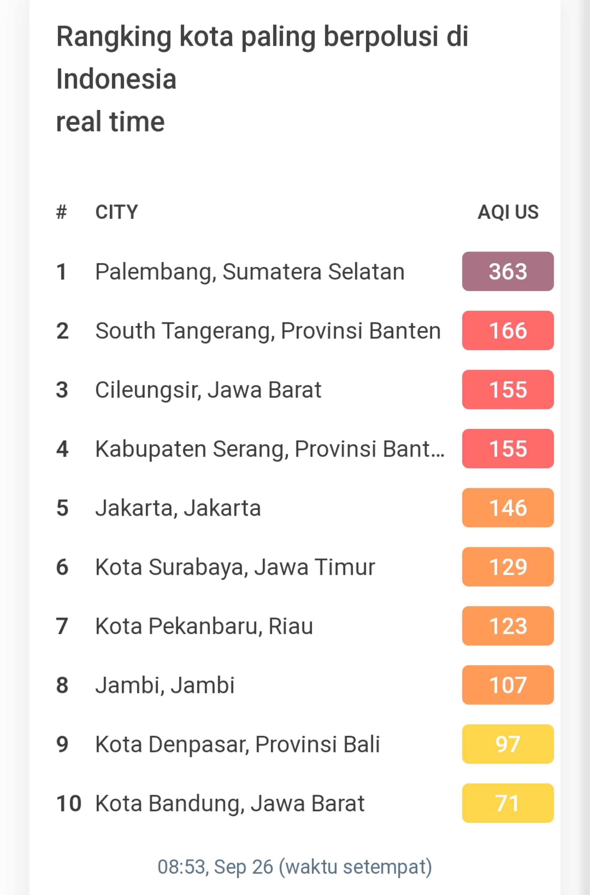 Rangking kota paling berpolusi di Indonesia.