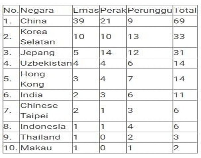 Perolehan medali itu membuat Indonesia kembali merangkak naik peringkat di posisi kedelapan dalam klasemen perolehan medali sementara pada Selasa, 26 September 2023.