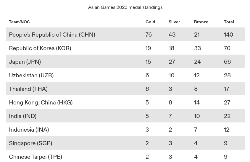 Klasemen sementara Asian Games 2023 Rabu, 27 September 2023, Indonesia di posisi delapan