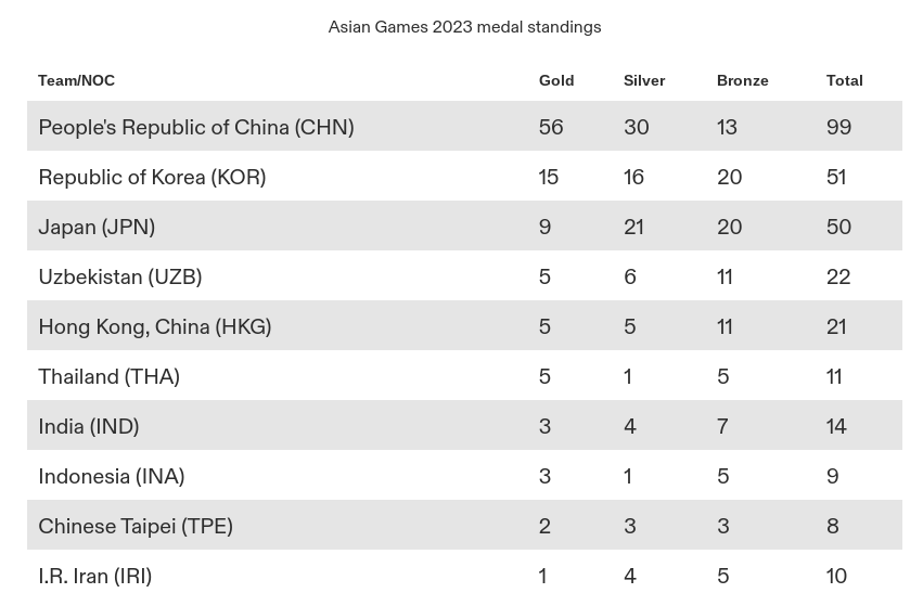 Klasemen Asian Games 2023, Rabu, 27 September 2023 siang