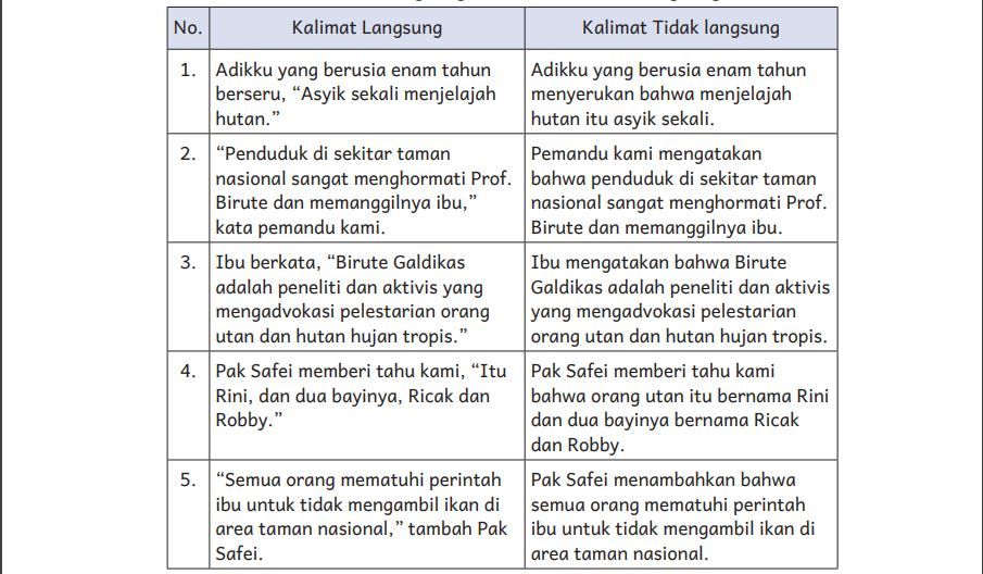 Kunci Jawaban Bahasa Indonesia Kelas 6 Halaman 72 Kurikulum Merdeka Tentang Kalimat Langsung Tak Langsung
