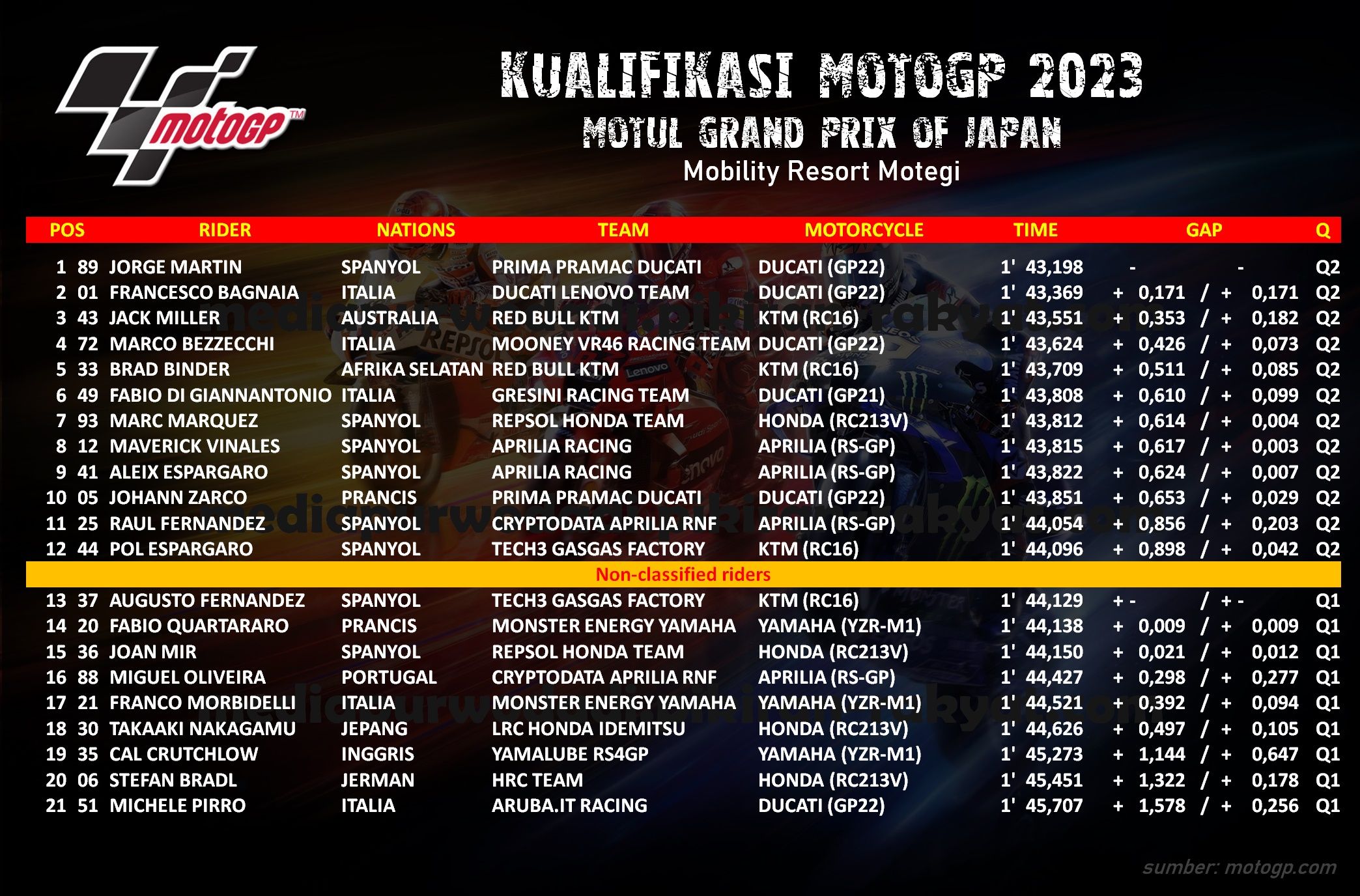 hasil kualifikasi MotoGP Jepang 2023 di Sirkuit Motegi.